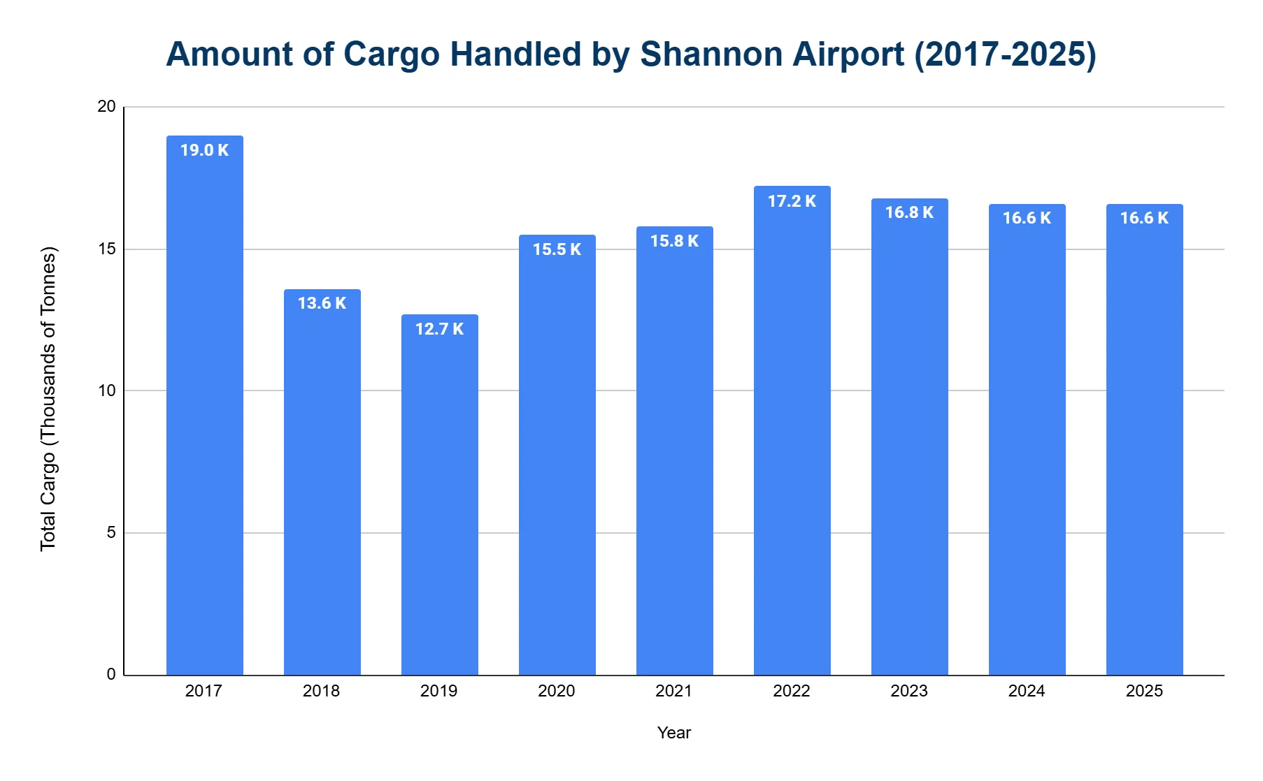 Vertical bar chart of cargo handled by Shannon Airport 2017–2025 in thousands of tonnes, dipping to 12.7K in 2019 then holding around 16–17K through 2025.