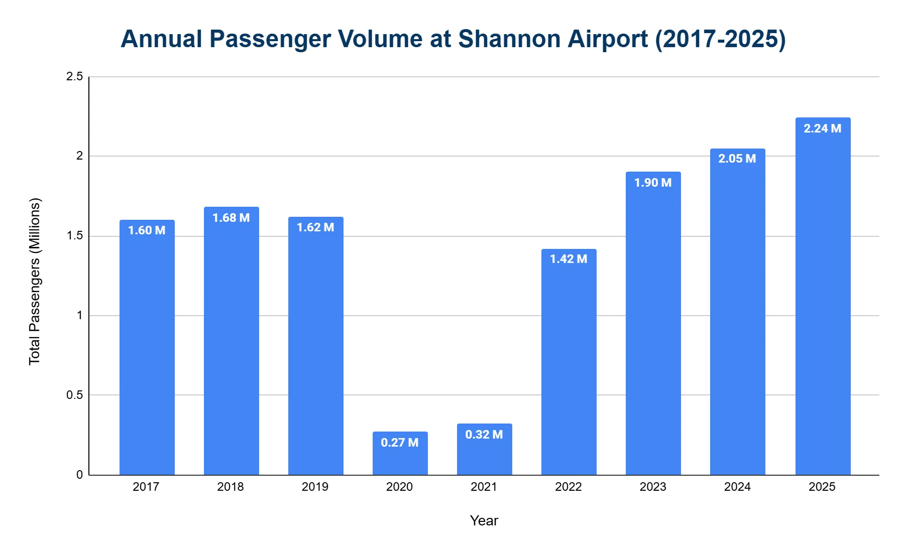 Vertical bar chart of Shannon Airport annual passenger volume 2017–2025, showing recovery from a 2020–2021 collapse to a 2.24M peak in 2025.