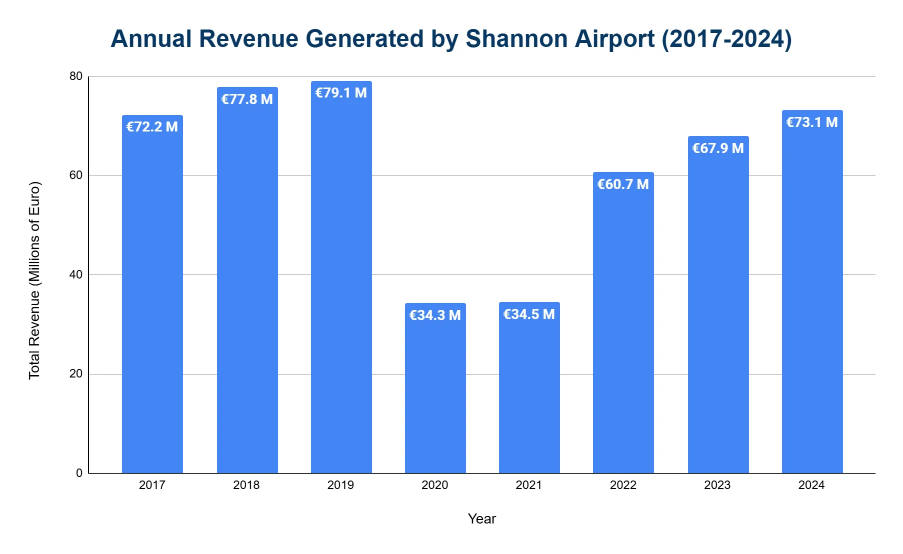 Vertical bar chart of Shannon Airport annual revenue 2017–2024 in millions of euro, peaking at €79.1M in 2019, halving to ~€34M in 2020–2021, recovering to €73.1M in 2024.