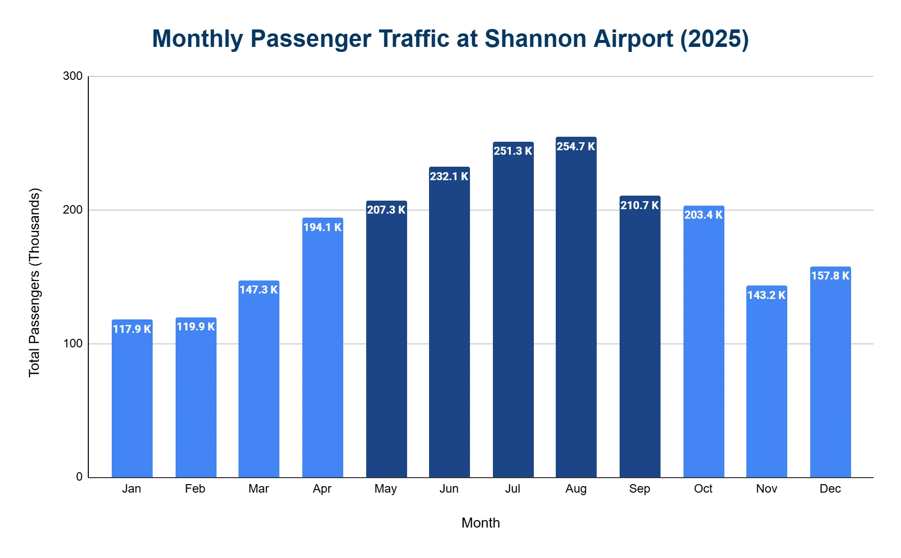 Vertical bar chart of Shannon Airport monthly passenger traffic in 2025 in thousands, rising from ~118K in January to an August peak of 254.7K then falling.