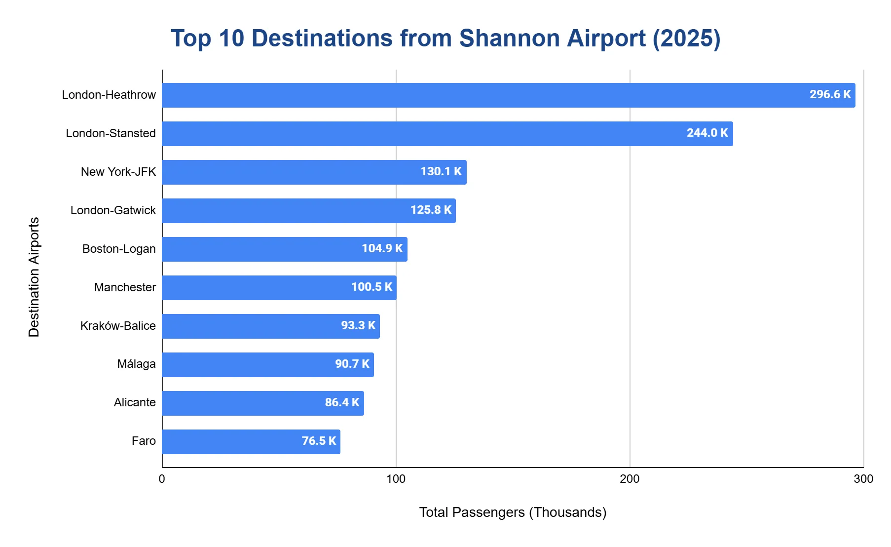 Horizontal bar chart of the top 10 destinations from Shannon Airport in 2025 by passengers, led by London-Heathrow at 296.6K and London-Stansted at 244.0K.