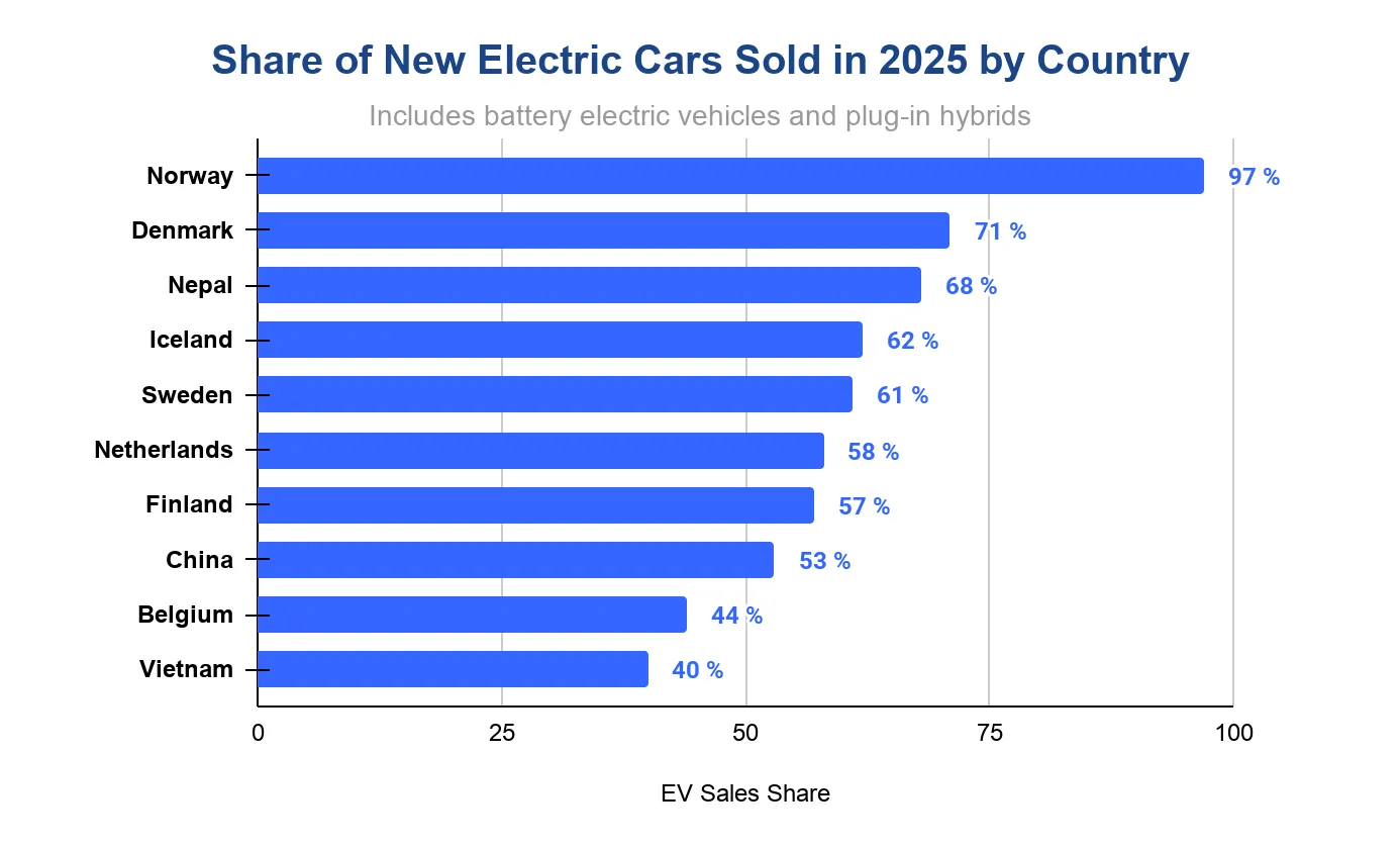 Horizontal bar chart of EV sales share by country in 2025: Norway 97%, Denmark 71%, Nepal 68%, down to Vietnam 40%.