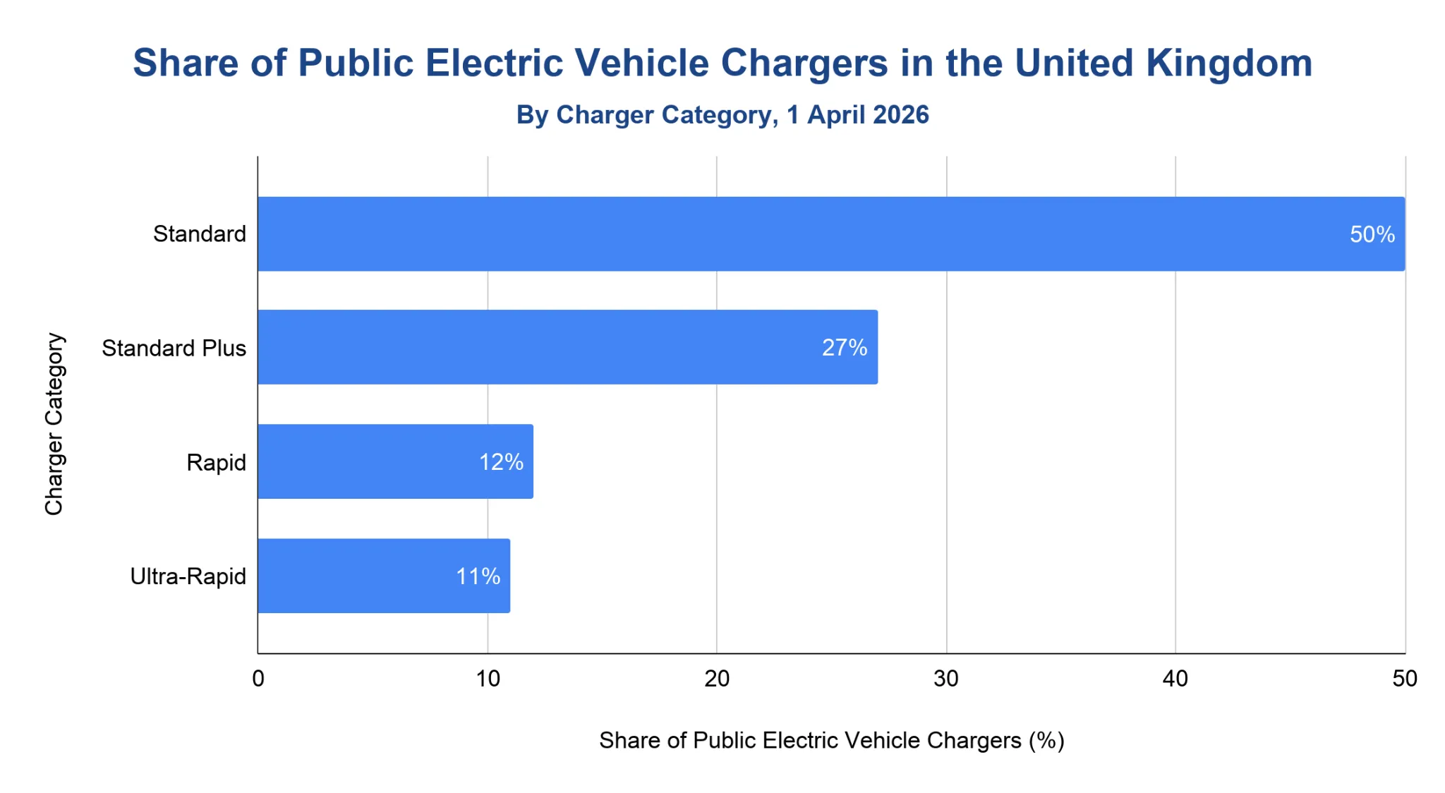 Horizontal bar chart of UK public EV chargers by category as of 1 April 2026: standard 50%, standard plus 27%, rapid 12%, ultra-rapid 11%.