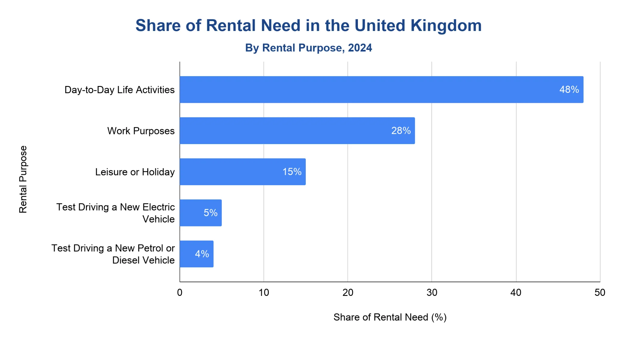 Horizontal bar chart of UK rental need by purpose, 2024: day-to-day life 48%, work 28%, leisure/holiday 15%, test-driving EV 5%, test-driving petrol/diesel 4%.
