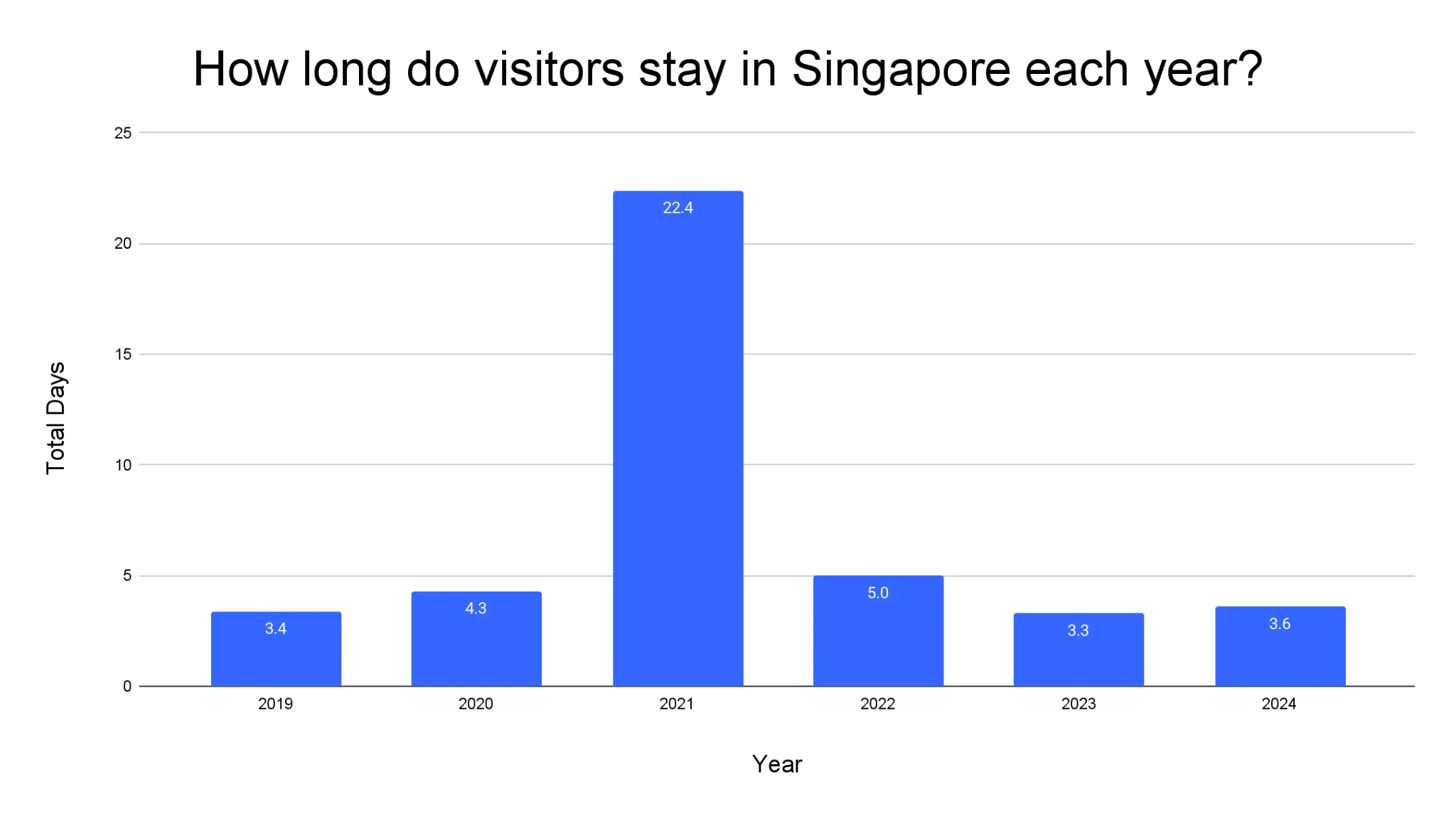 Bar chart of the average length of stay of international visitors in Singapore by year from 2019 to 2024, in days.