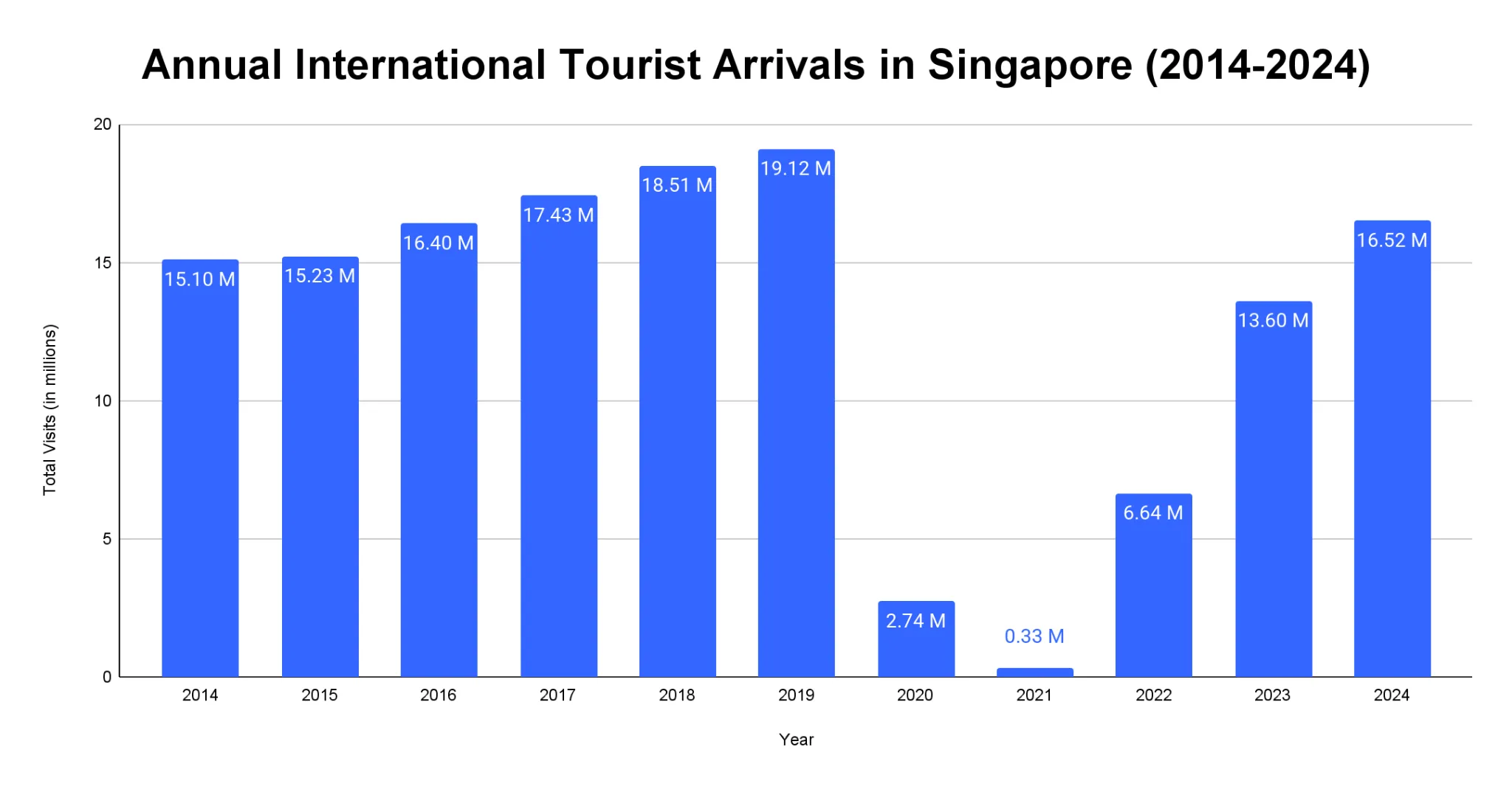 Bar chart of annual international tourist arrivals in Singapore from 2014 to 2024, in millions of visits.