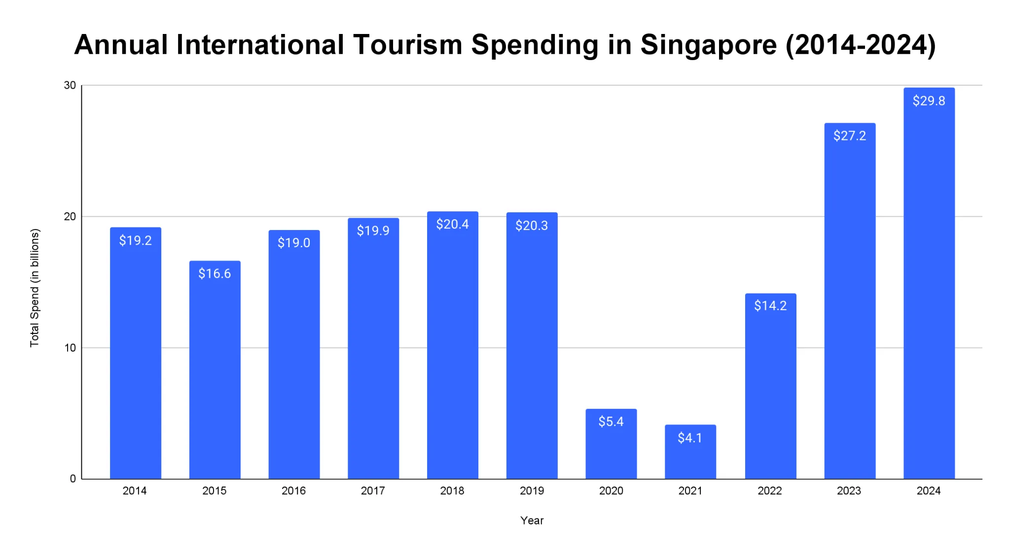 Bar chart of annual international tourism receipts in Singapore from 2014 to 2024, in billions of dollars.