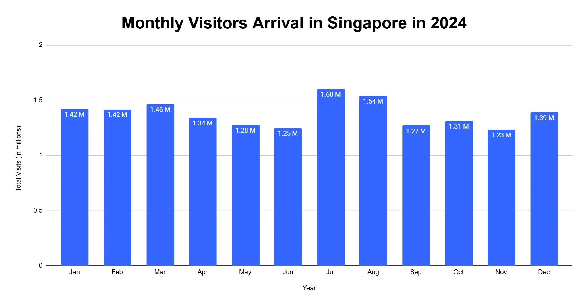 Bar chart of monthly international visitor arrivals in Singapore during 2024, in millions of visits.