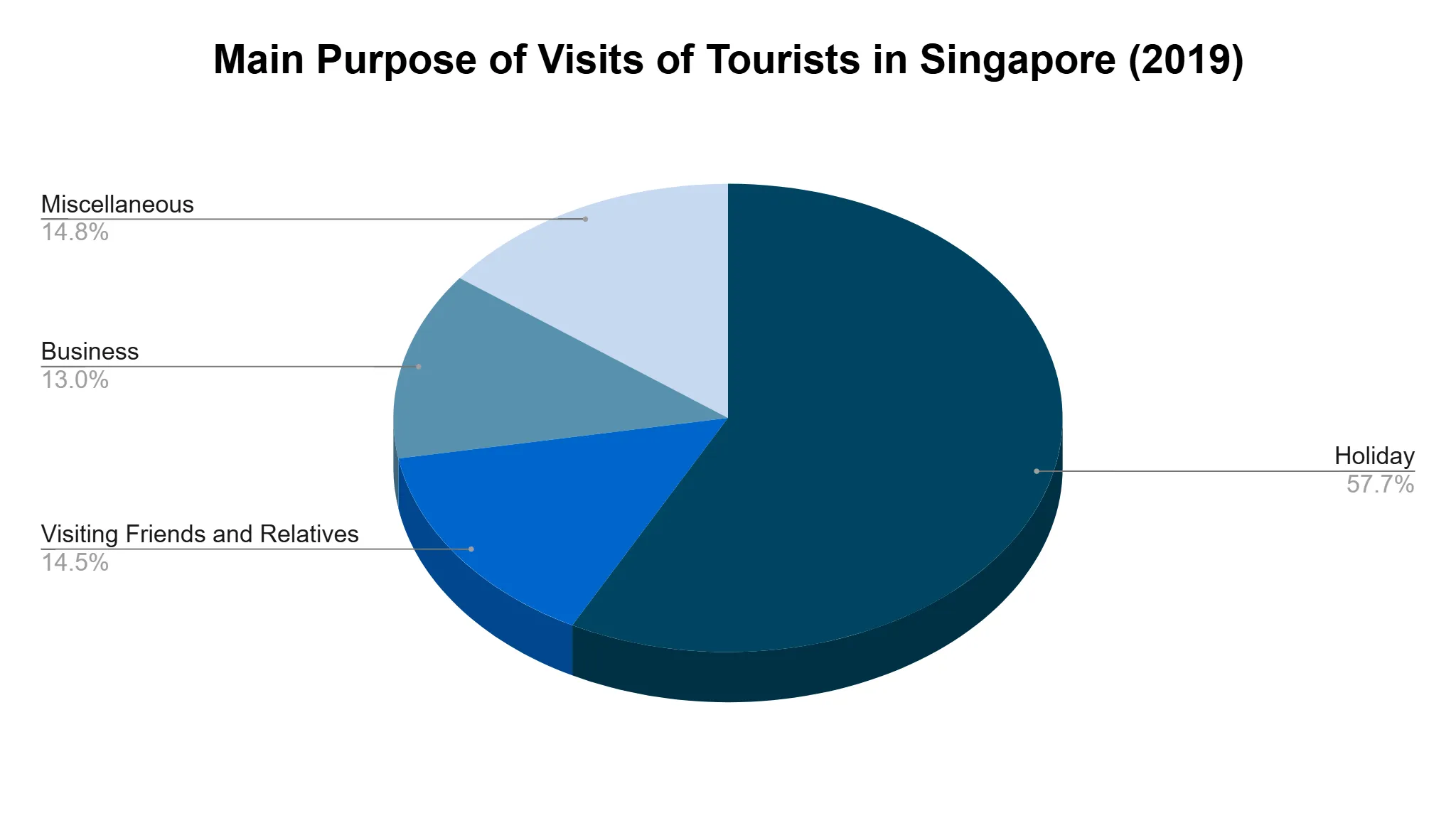 Pie chart showing the share of tourist visits to Singapore in 2019 by main purpose of visit.