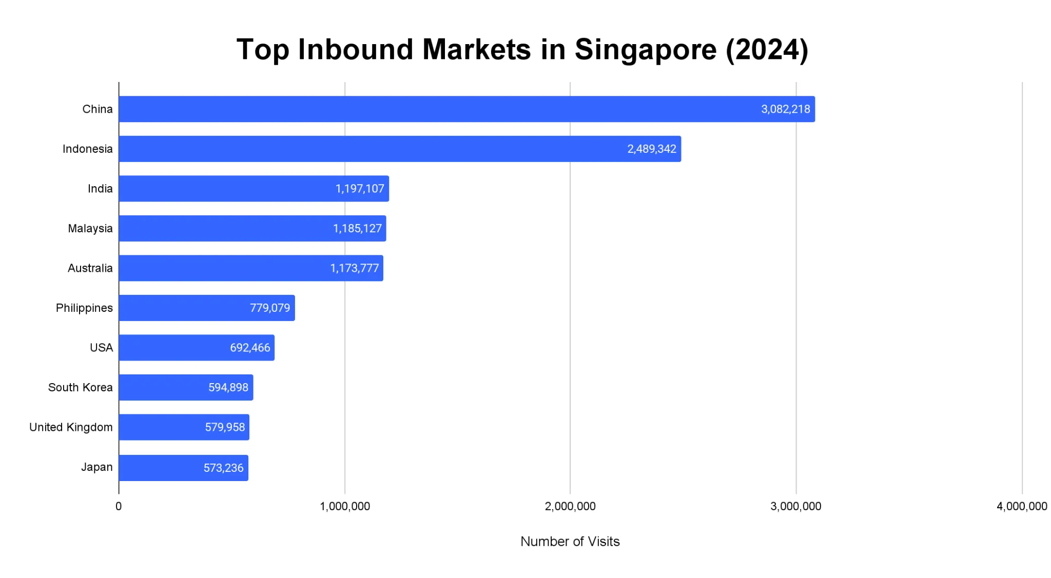 Horizontal bar chart ranking the ten largest source markets for visitors to Singapore in 2024 by number of visits.