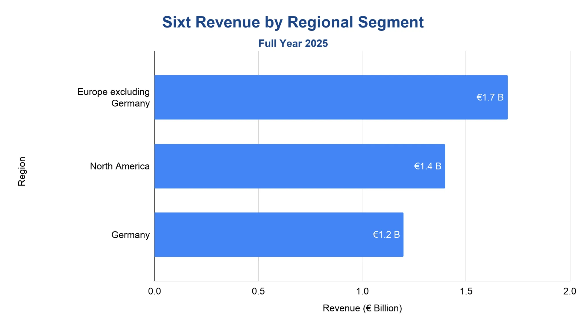 Horizontal bar chart of Sixt full-year 2025 revenue by region: Europe ex-Germany EUR1.7B, North America EUR1.4B, Germany EUR1.2B.