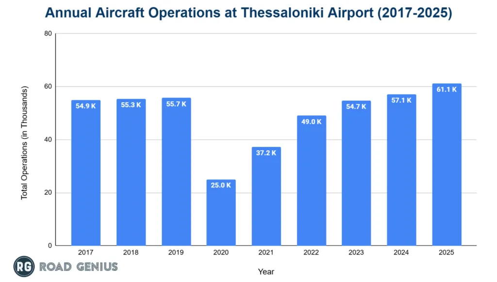Bar chart of annual aircraft movements at Thessaloniki Airport by year