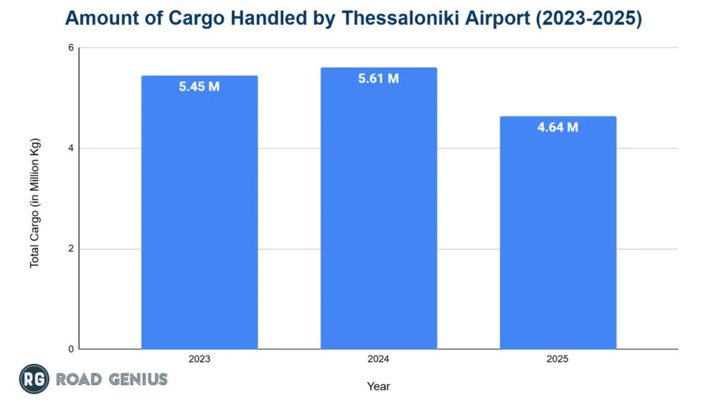 Bar chart of annual air cargo volumes handled at Thessaloniki Airport by year