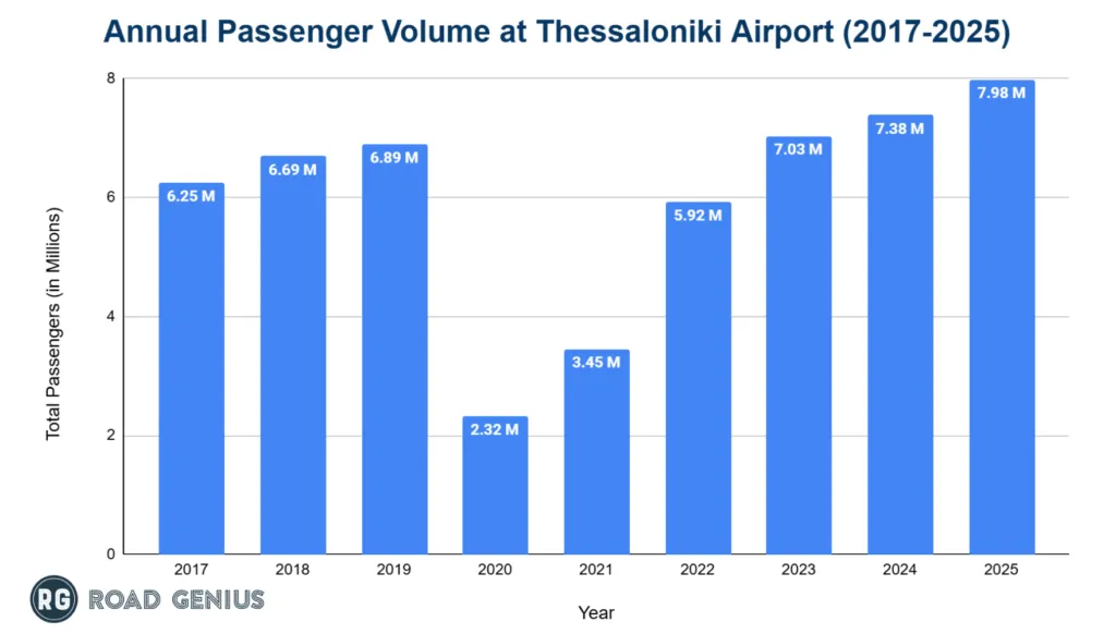 Bar chart of annual passenger numbers at Thessaloniki Airport by year