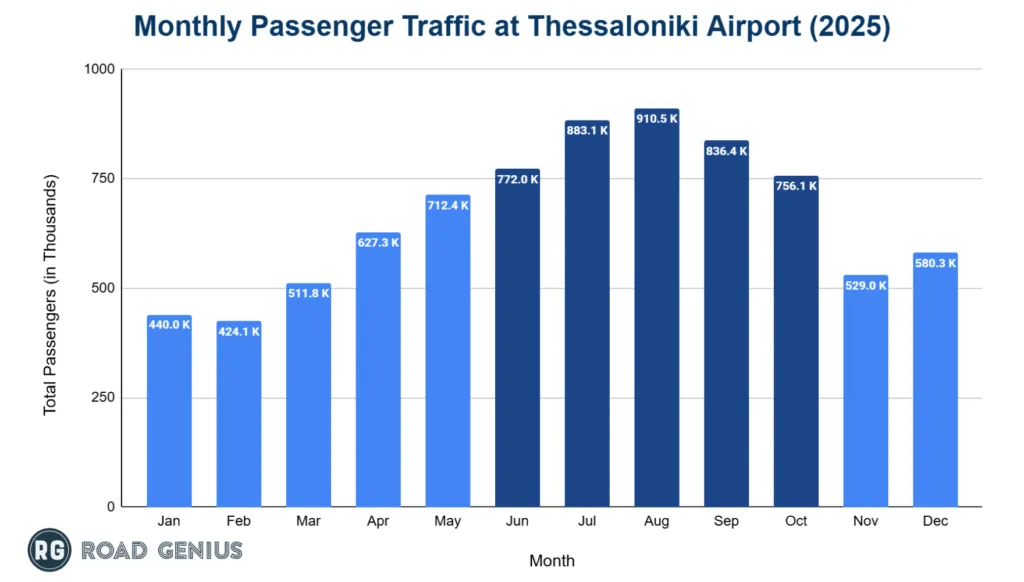 Bar chart of monthly passenger numbers at Thessaloniki Airport in 2025