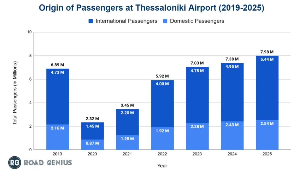 Chart of domestic versus international passenger share at Thessaloniki Airport