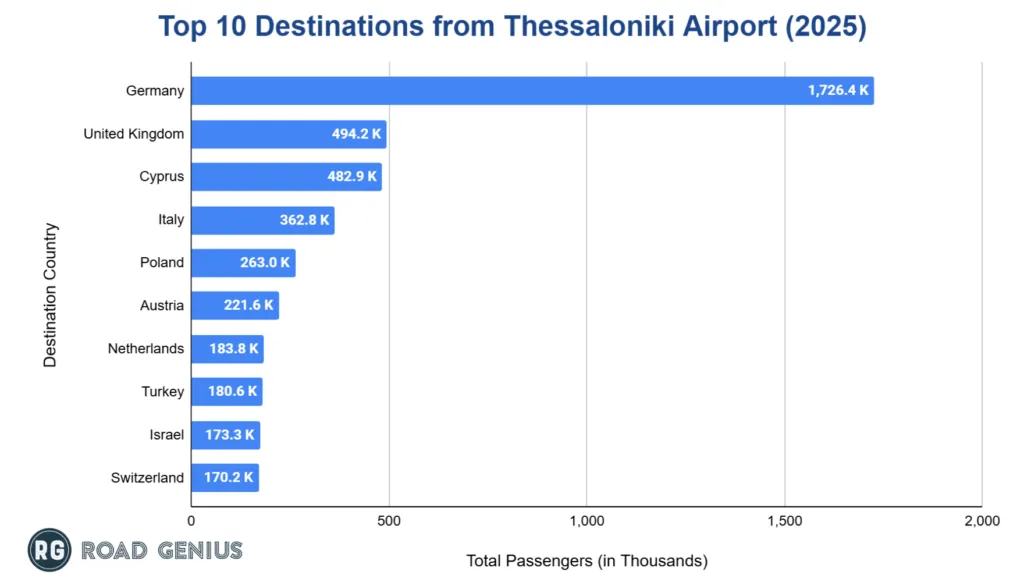 Bar chart of the most popular destination airports from Thessaloniki Airport