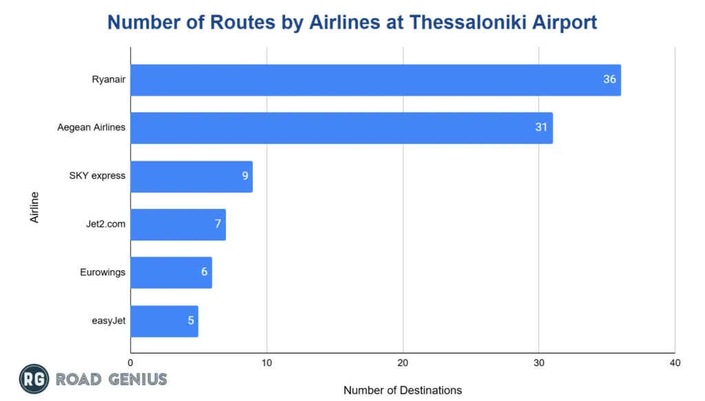 Bar chart of route counts by airline at Thessaloniki Airport