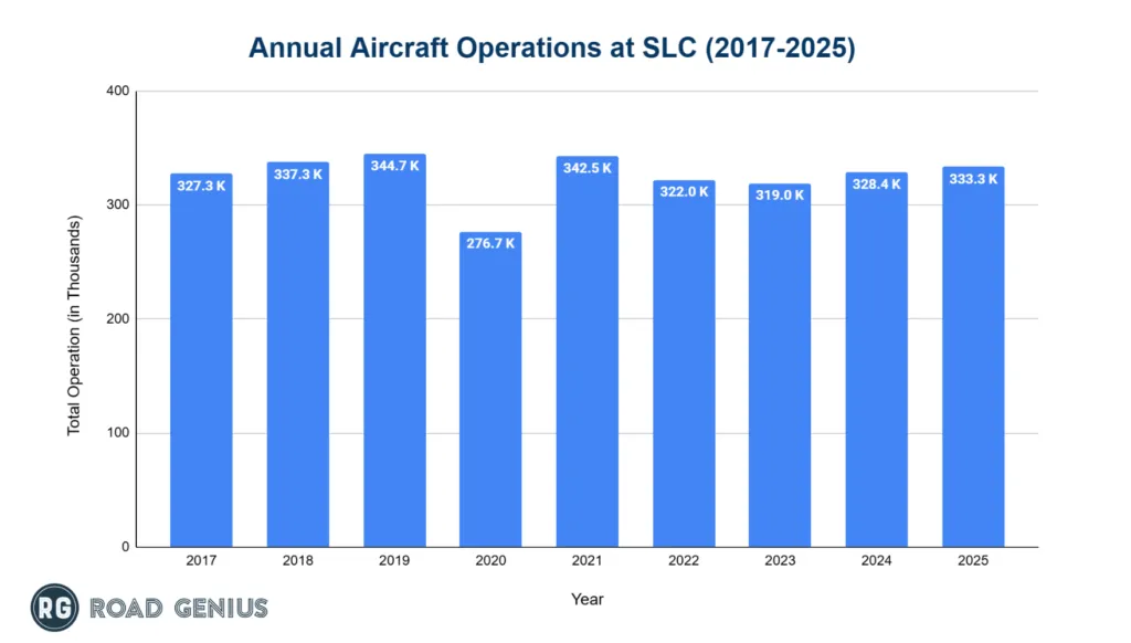 Chart of annual aircraft operations at Salt Lake City International Airport from 2019 to 2025