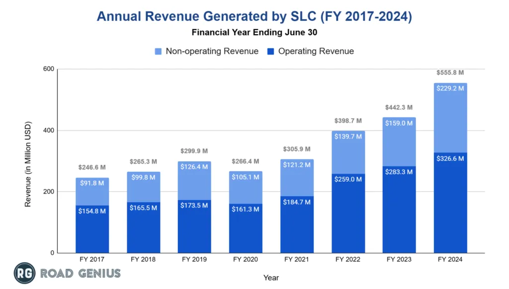 Chart of annual revenue at Salt Lake City International Airport by financial year