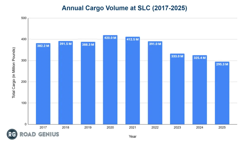 Chart of annual freight and mail volume at Salt Lake City International Airport from 2019 to 2025