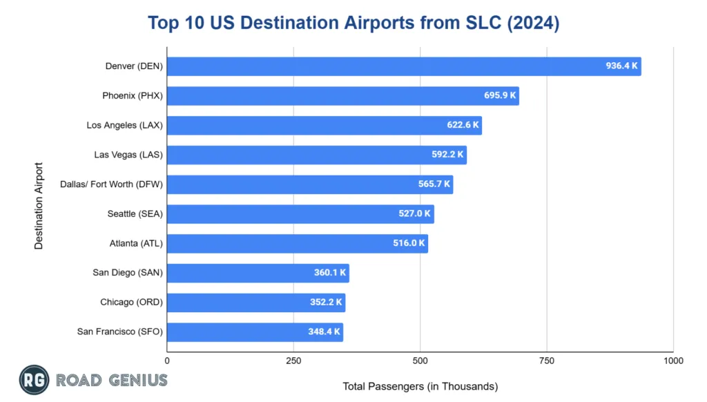 Chart of the most popular domestic destinations from Salt Lake City International Airport in 2024