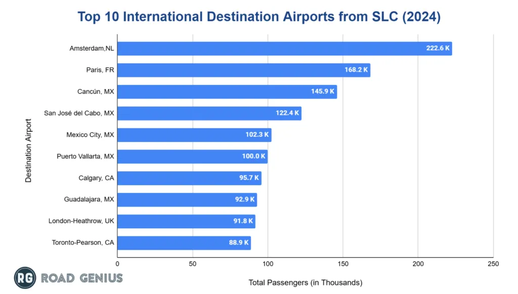 Chart of the most popular international destinations from Salt Lake City International Airport in 2024