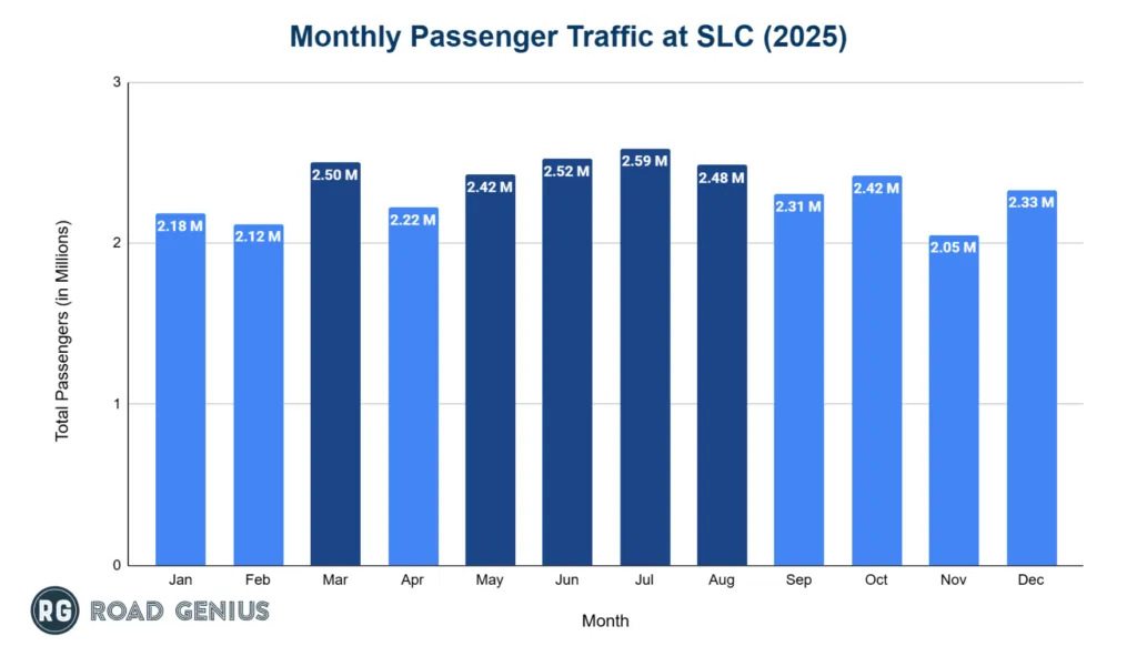 Chart of monthly passenger numbers at Salt Lake City International Airport in 2025