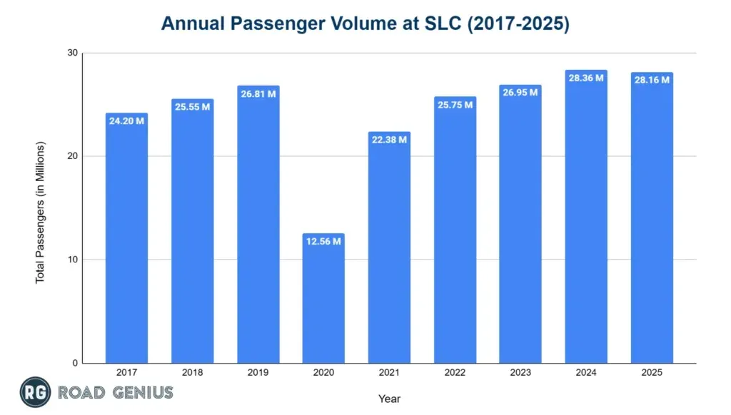 Bar chart of annual passenger numbers at Salt Lake City International Airport from 2019 to 2025