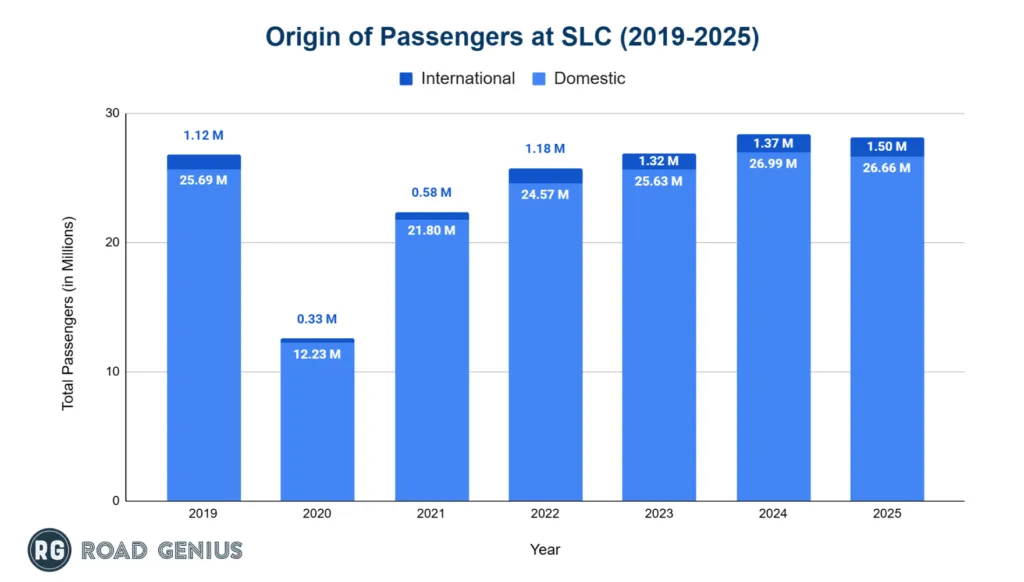 Chart comparing domestic and international passengers at Salt Lake City International Airport by year