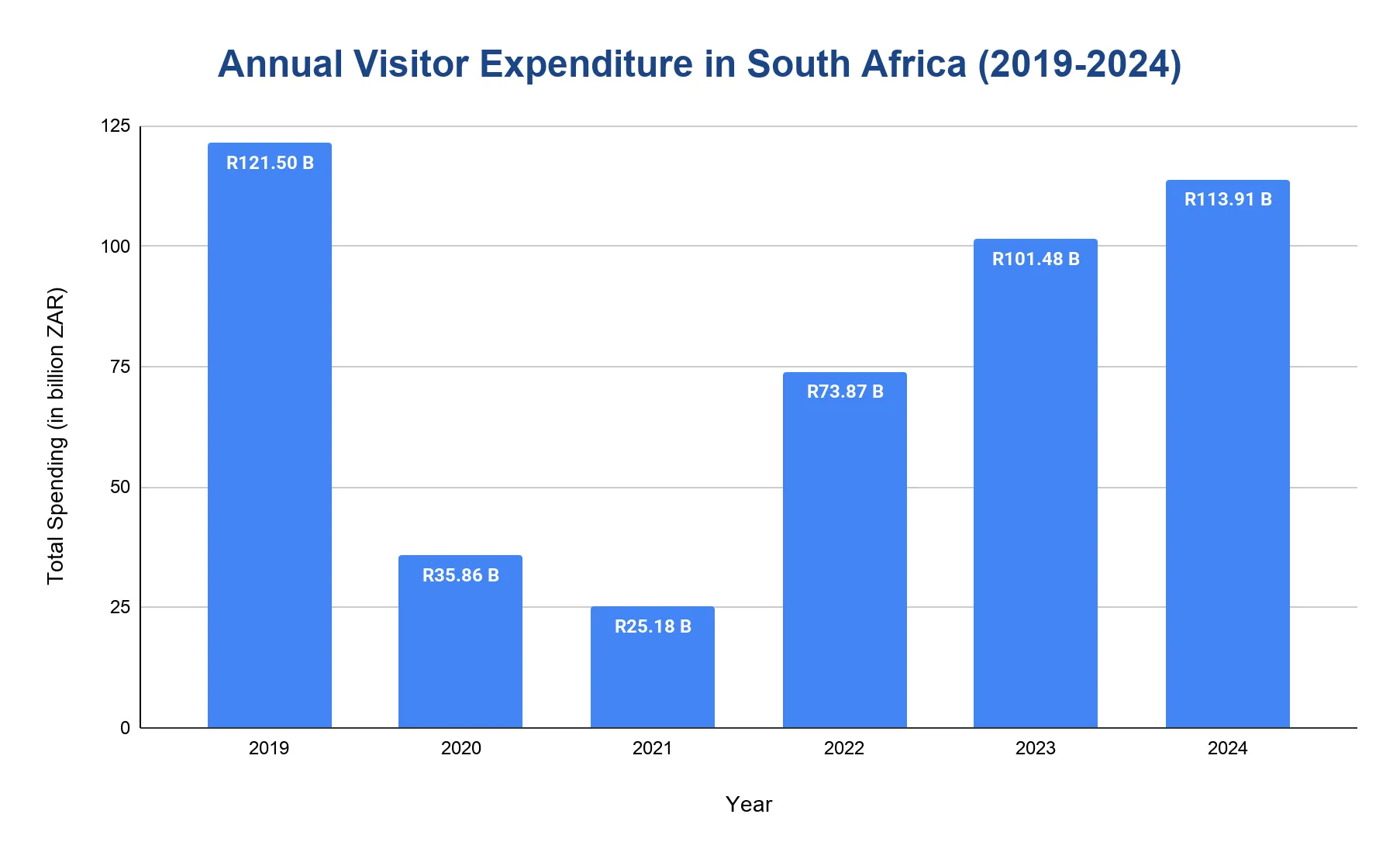 Column chart of annual foreign visitor expenditure in South Africa, 2019-2024, in billion rand, from R121.5 billion in 2019 down to R25.18 billion in 2021 and back to R113.91 billion in 2024.
