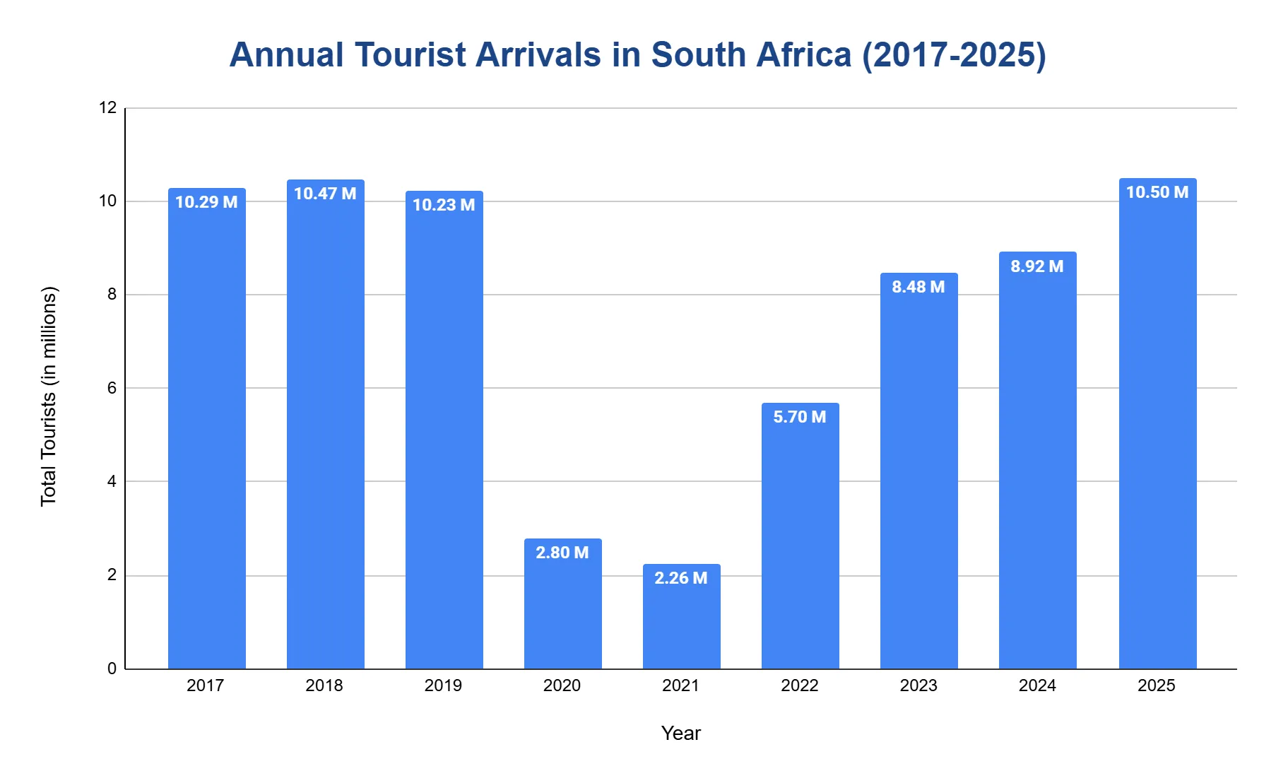 Column chart of annual international tourist arrivals in South Africa, 2017-2025, in millions, showing the 2020-2021 pandemic dip and recovery to 10.5 million by 2025.