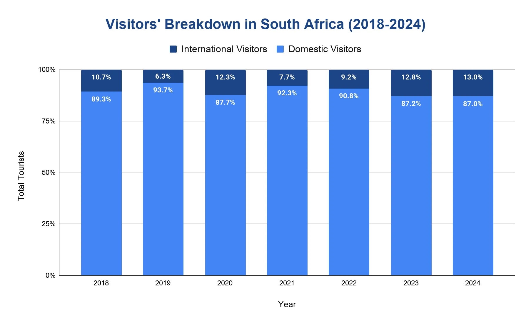 100 percent stacked column chart of the domestic versus international visitor share in South Africa by year, 2018-2024, with domestic travel consistently above 87 percent of the total.