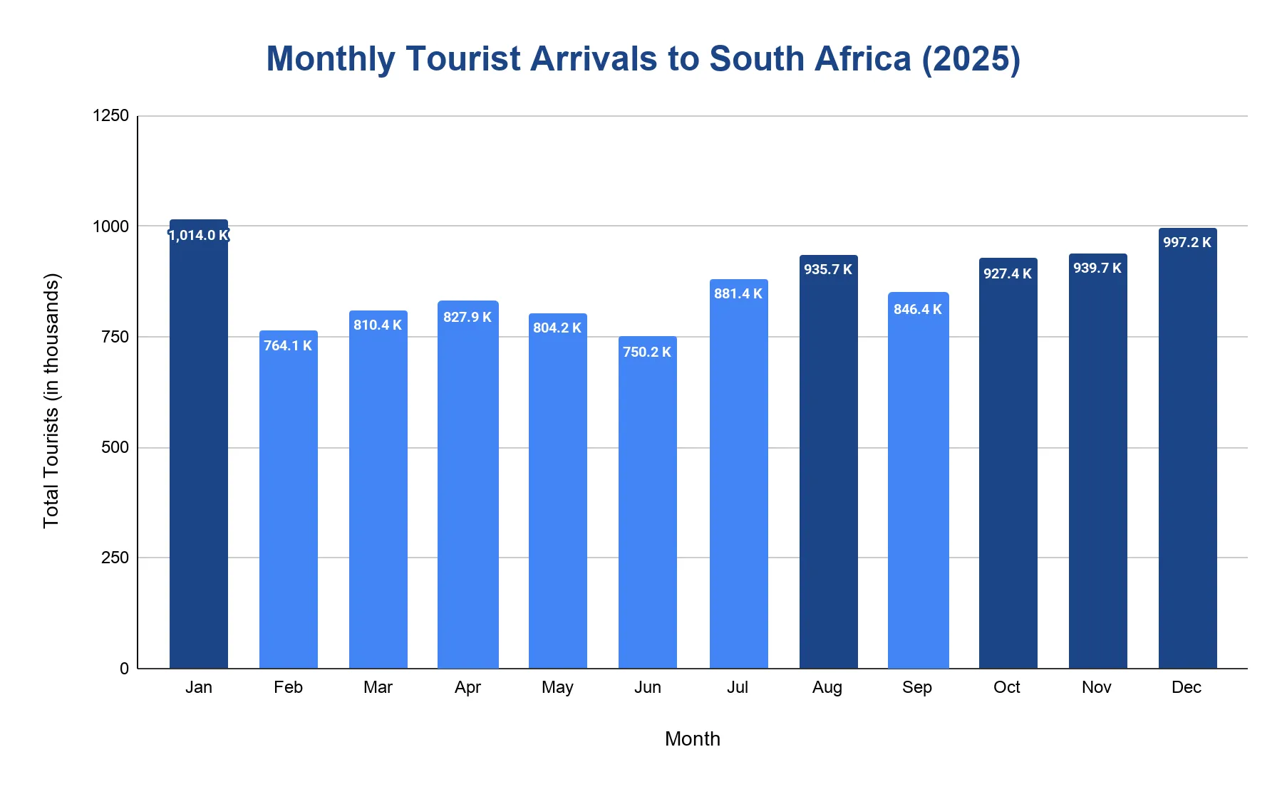 Column chart of monthly tourist arrivals to South Africa in 2025, in thousands, peaking in January and December.