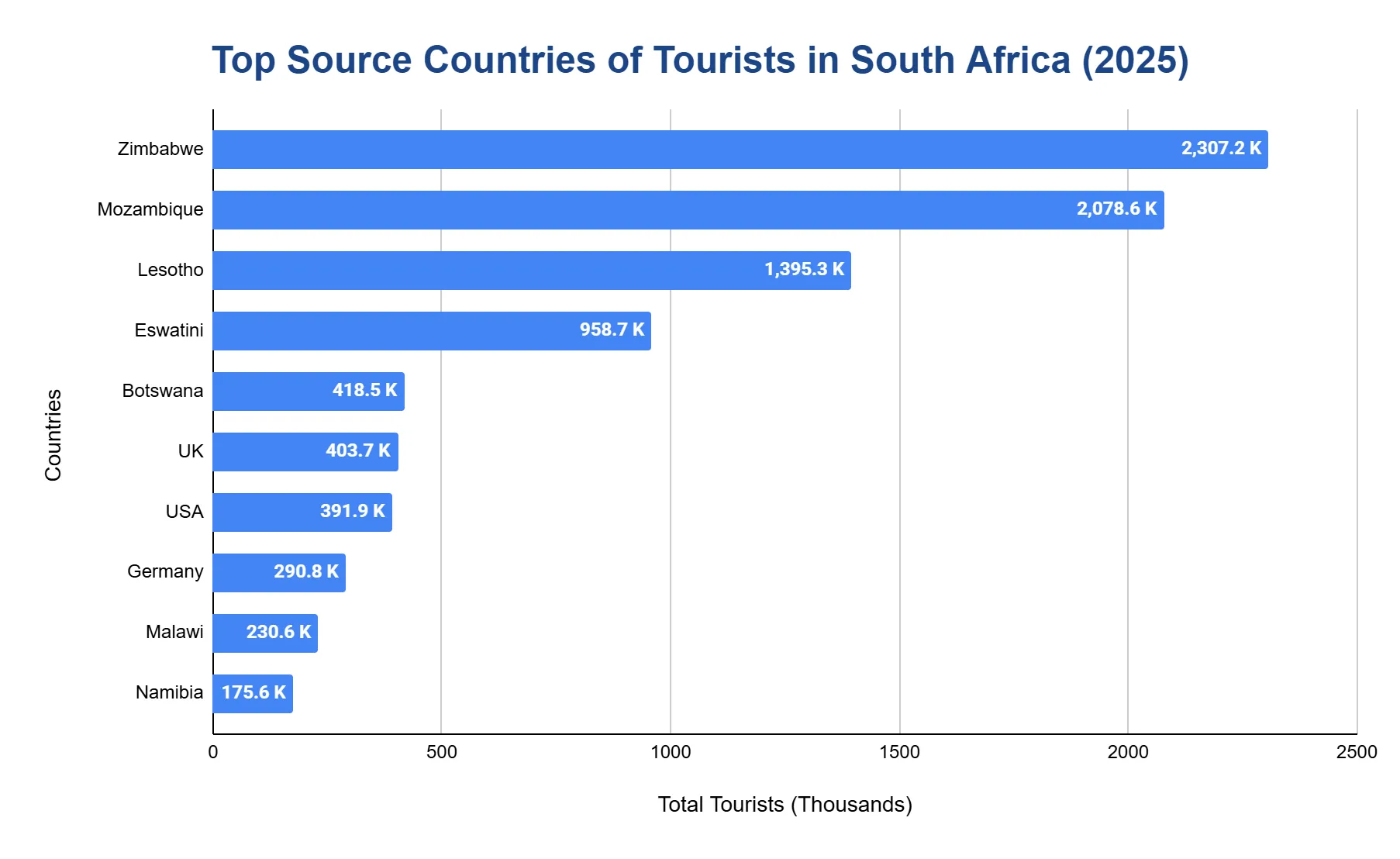 Horizontal bar chart of the top source countries of tourists to South Africa in 2025, in thousands, led by Zimbabwe, Mozambique, Lesotho, Eswatini and Botswana.