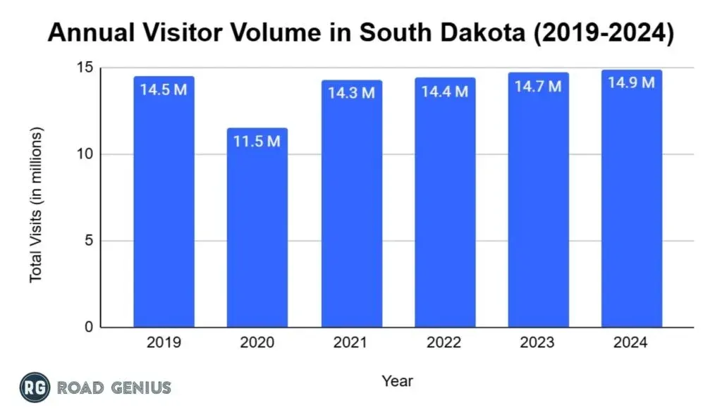 Bar chart of South Dakota annual visitor numbers from 2019 to 2024