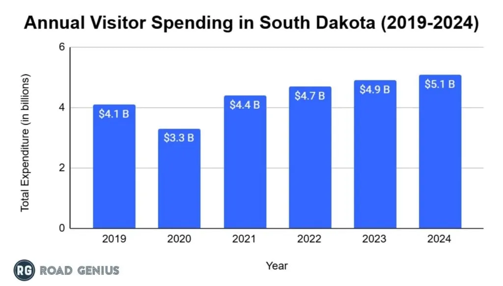Bar chart of annual visitor spending in South Dakota from 2019 to 2024