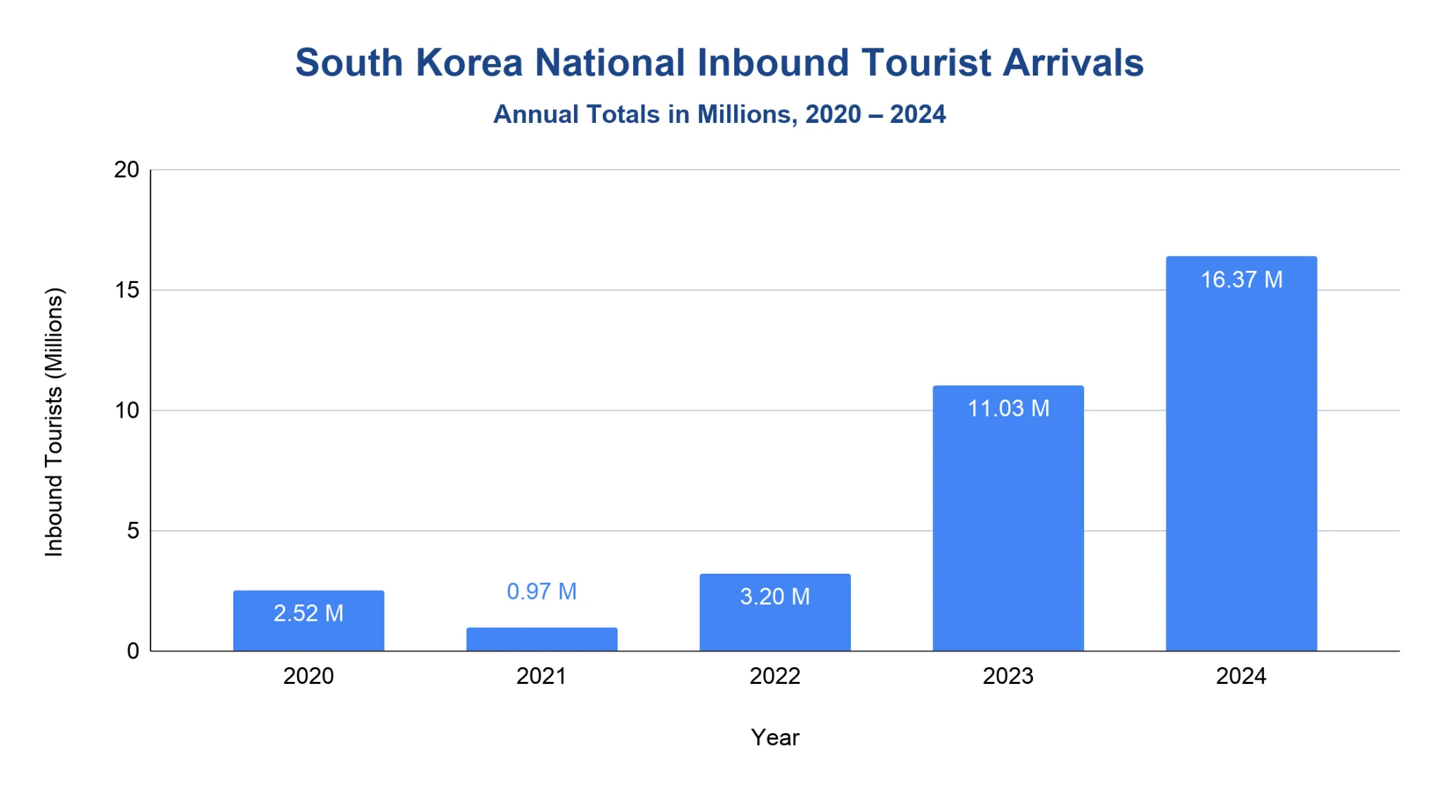Bar chart titled 'South Korea National Inbound Tourist Arrivals', annual totals in millions 2020-2024, rising steeply from 2.52M in 2020 (dipping to 0.97M in 2021) to 16.37M in 2024.