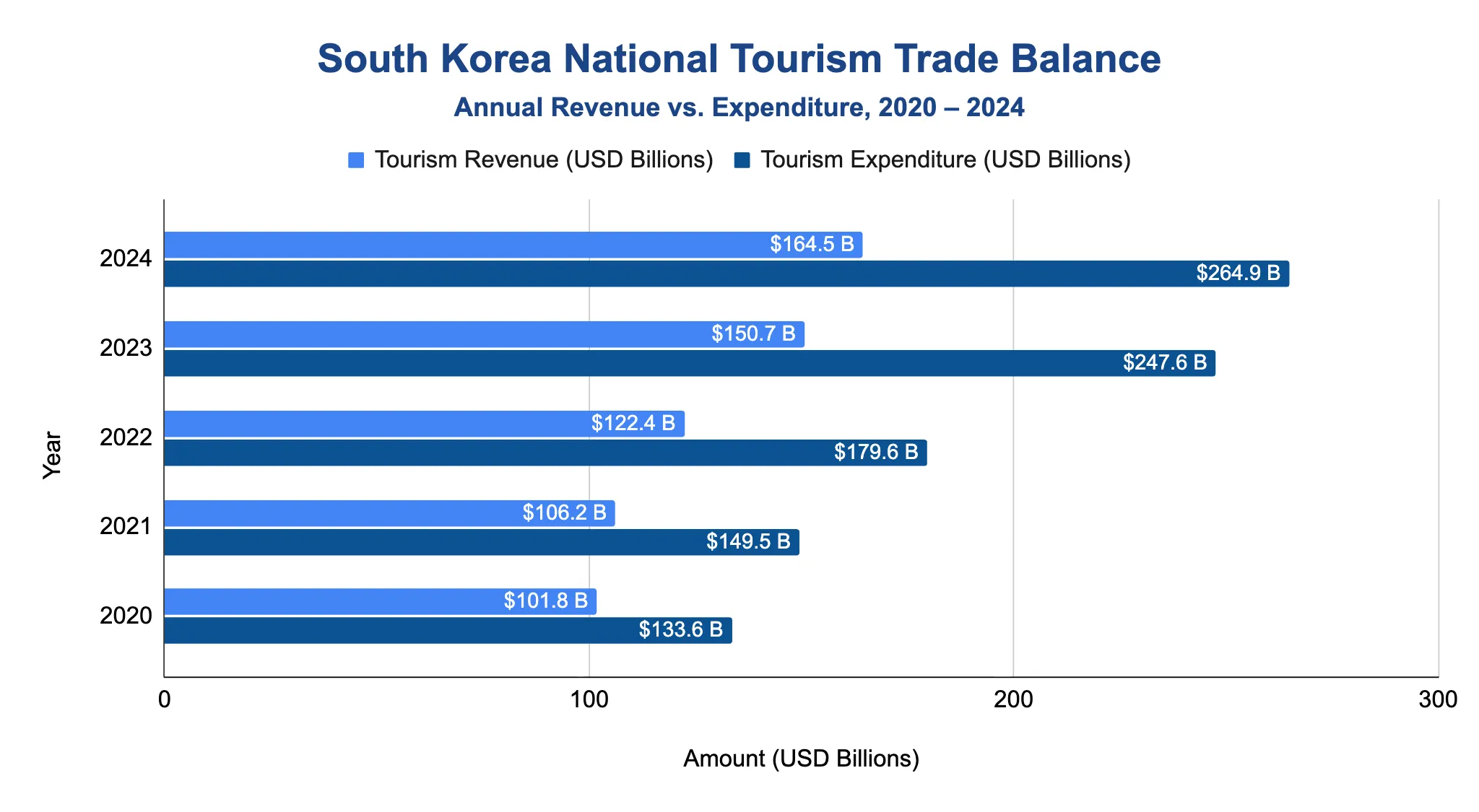 Grouped horizontal bar chart titled 'South Korea National Tourism Trade Balance' comparing annual tourism revenue vs. expenditure (USD billions) 2020-2024, with expenditure exceeding revenue every year and the gap widening to $264.9B vs $164.5B in 2024.