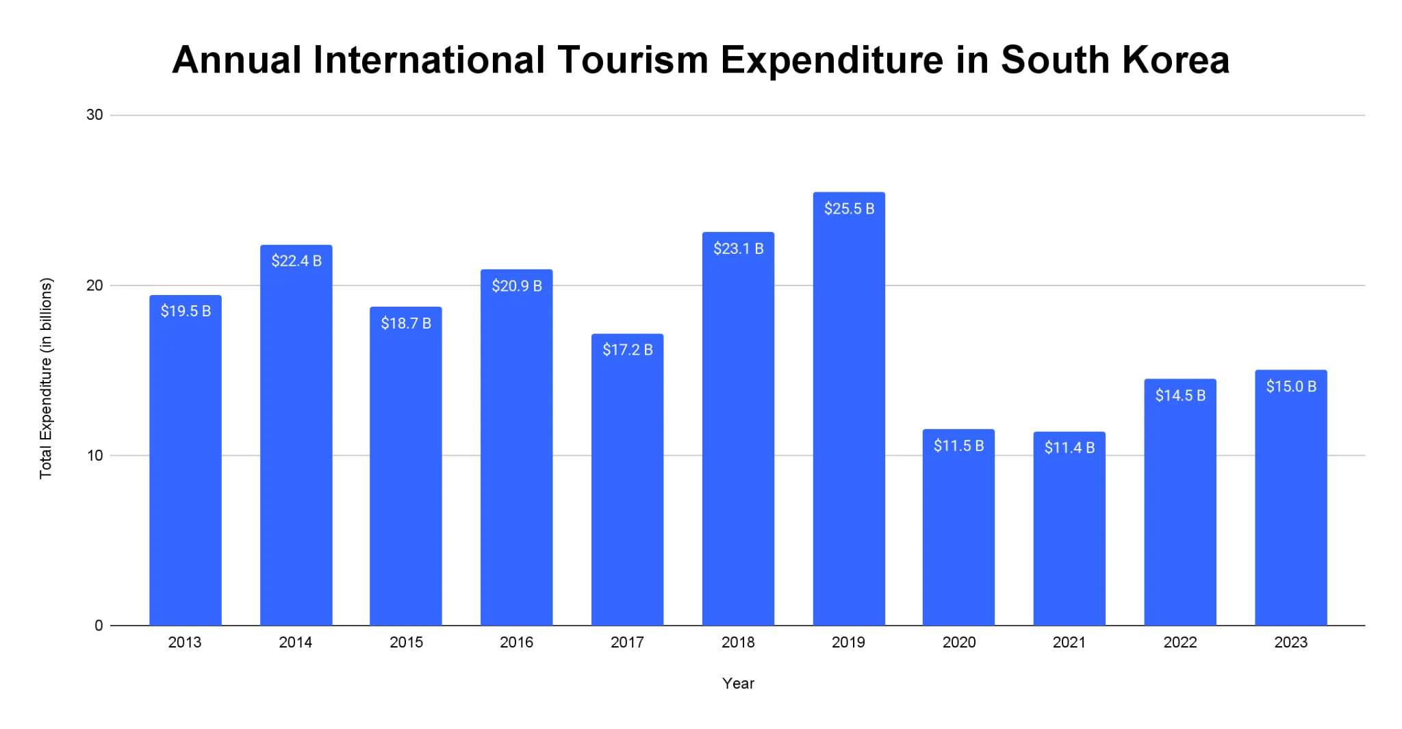 Bar chart of annual international tourism expenditure in South Korea from 2013 to 2023, peaking at $25.5 billion in 2019 and recovering to $15.0 billion in 2023