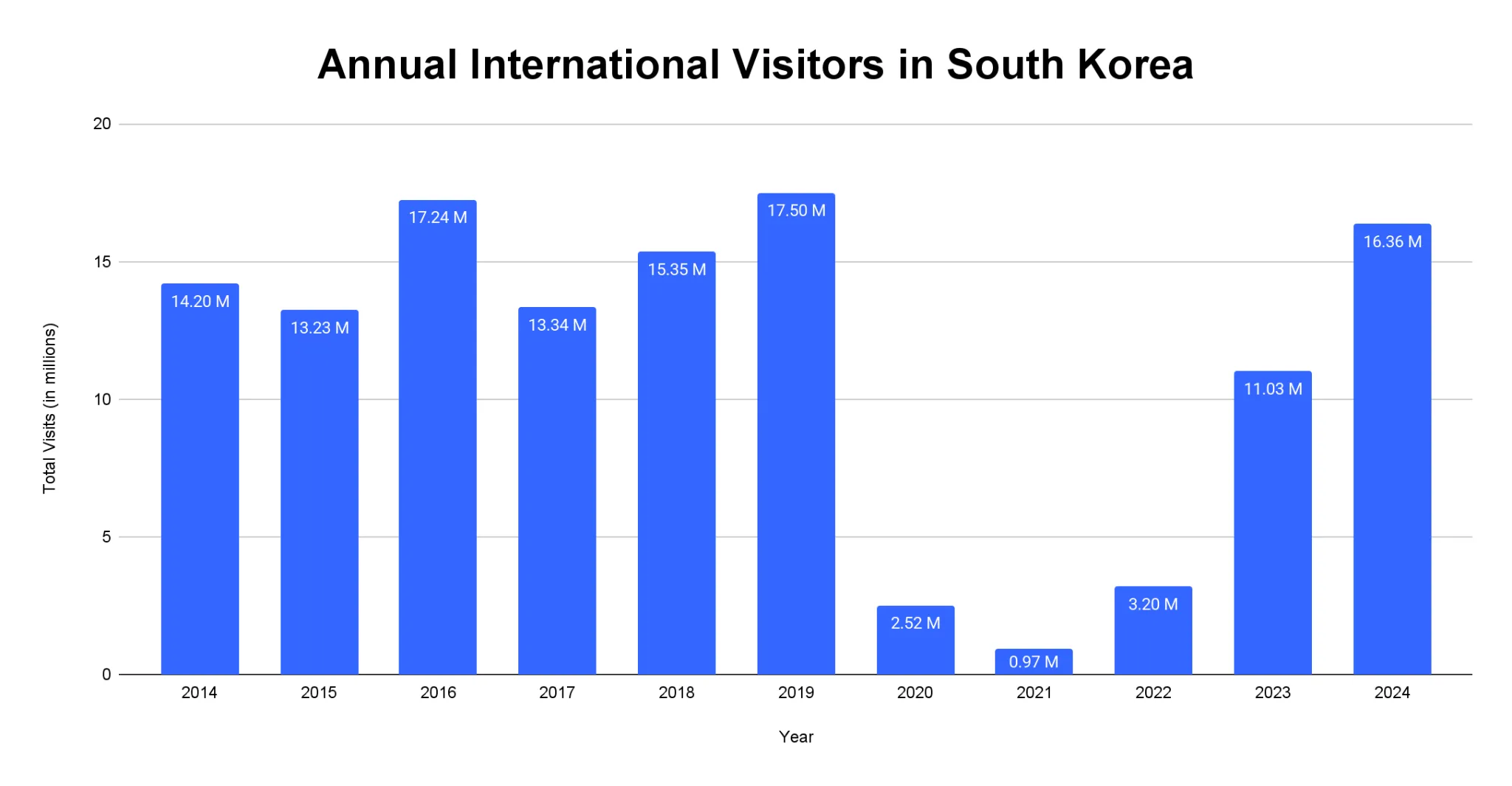 Bar chart of annual international visitors to South Korea from 2014 to 2024, peaking at 17.50 million in 2019, falling to 0.97 million in 2021 and recovering to 16.36 million in 2024