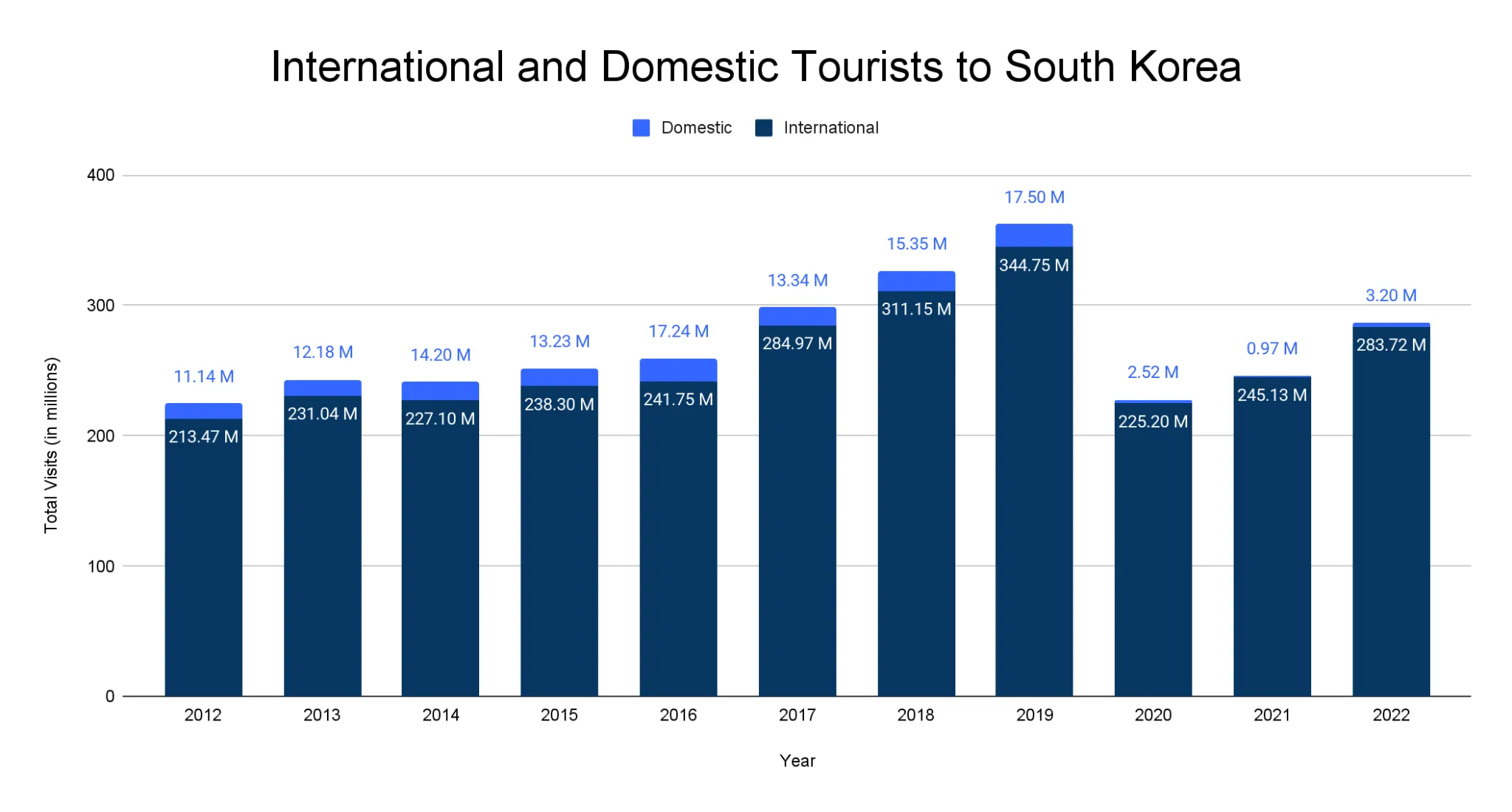 Stacked bar chart of international and domestic tourists to South Korea from 2012 to 2022, reaching 286.92 million combined visits in 2022