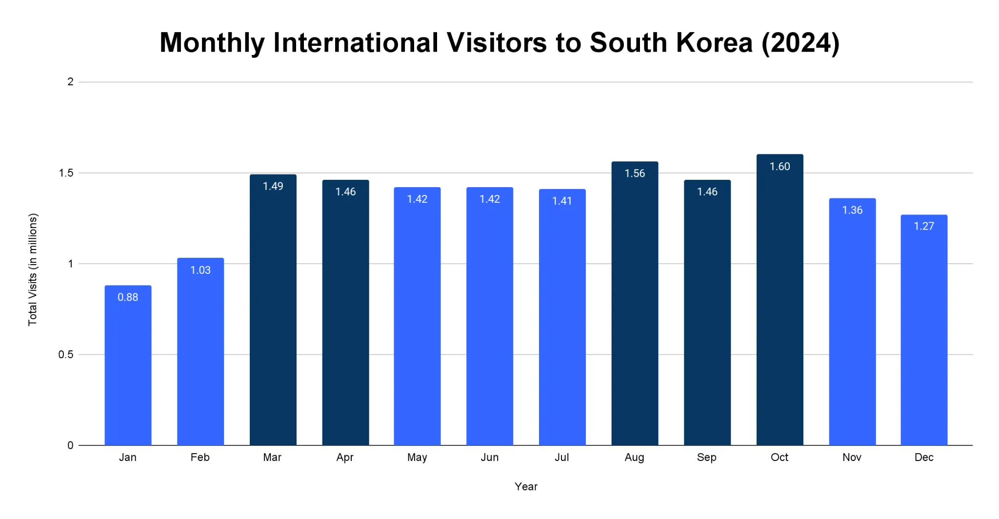 Bar chart of monthly international visitors to South Korea in 2024, ranging from 0.88 million in January to 1.60 million in October