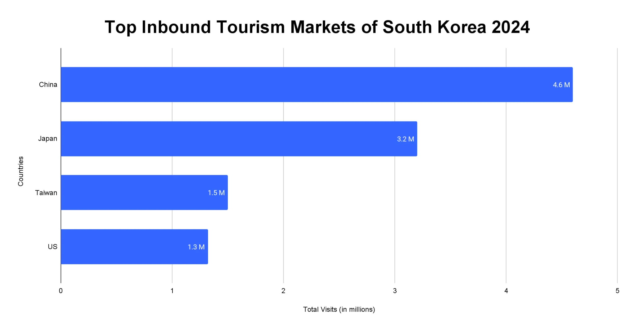 Horizontal bar chart of South Korea's top inbound tourism markets in 2024: China 4.6 million, Japan 3.2 million, Taiwan 1.5 million and the US 1.3 million visits