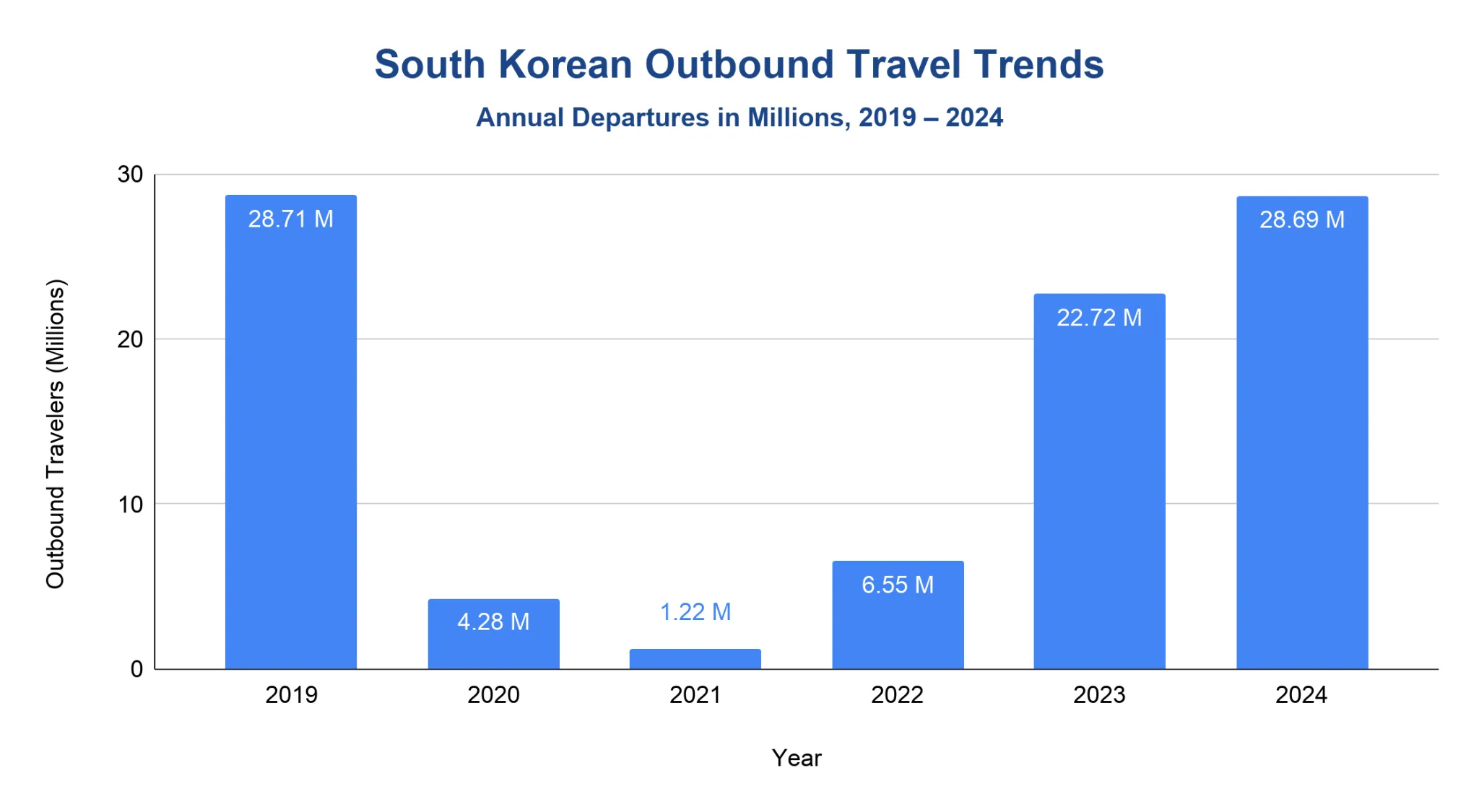 Bar chart titled 'South Korean Outbound Travel Trends', annual departures in millions 2019-2024, dropping from 28.71M in 2019 to a 1.22M low in 2021, then recovering to 28.69M in 2024.