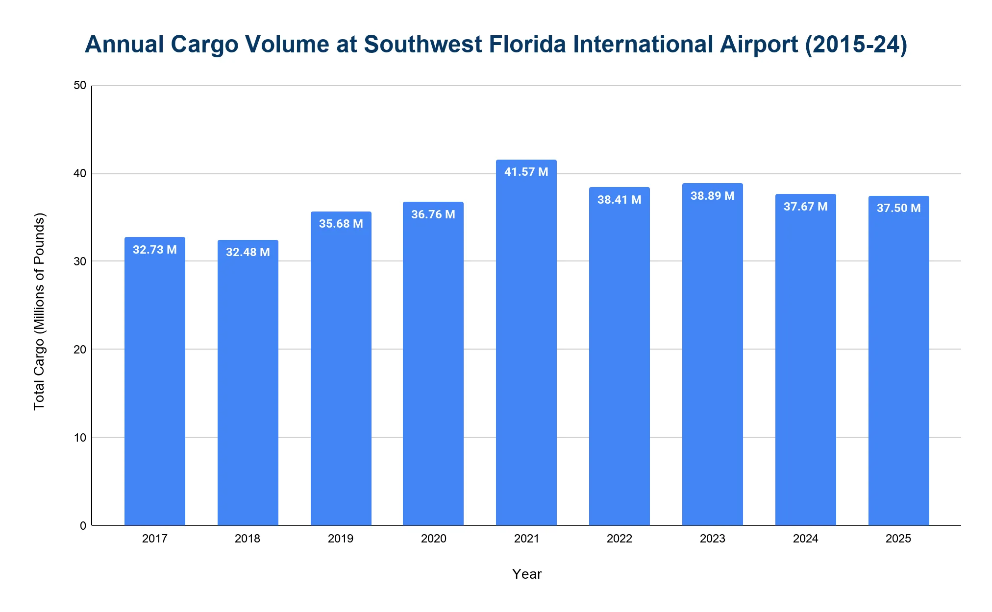 Chart of annual air cargo volume at RSW from 2019 to 2025