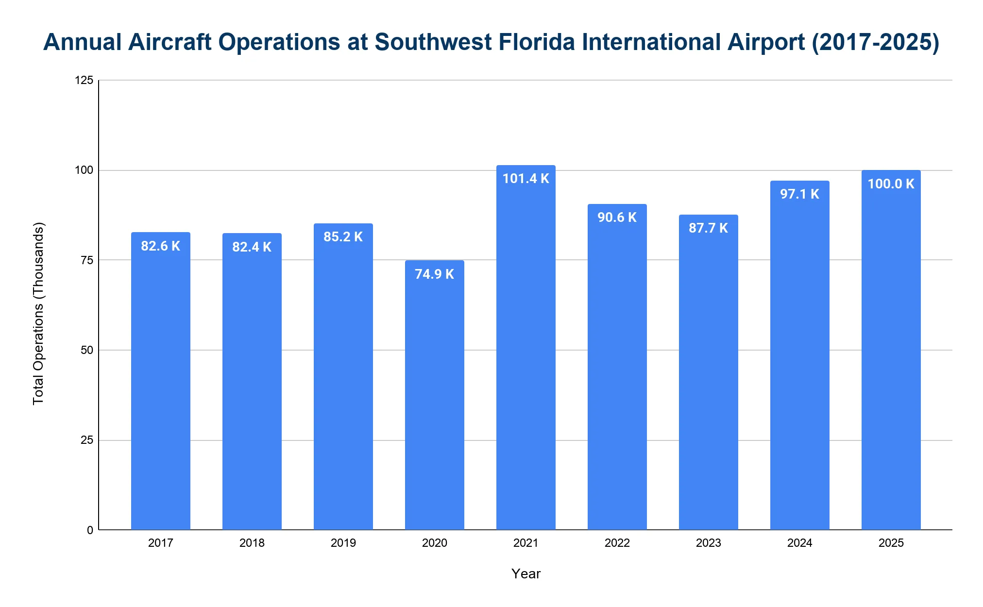 Chart of total annual aircraft operations at RSW from 2019 to 2025