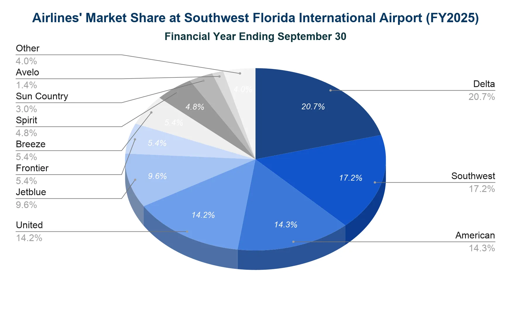 Chart of airline share of total passengers at RSW in fiscal year 2025