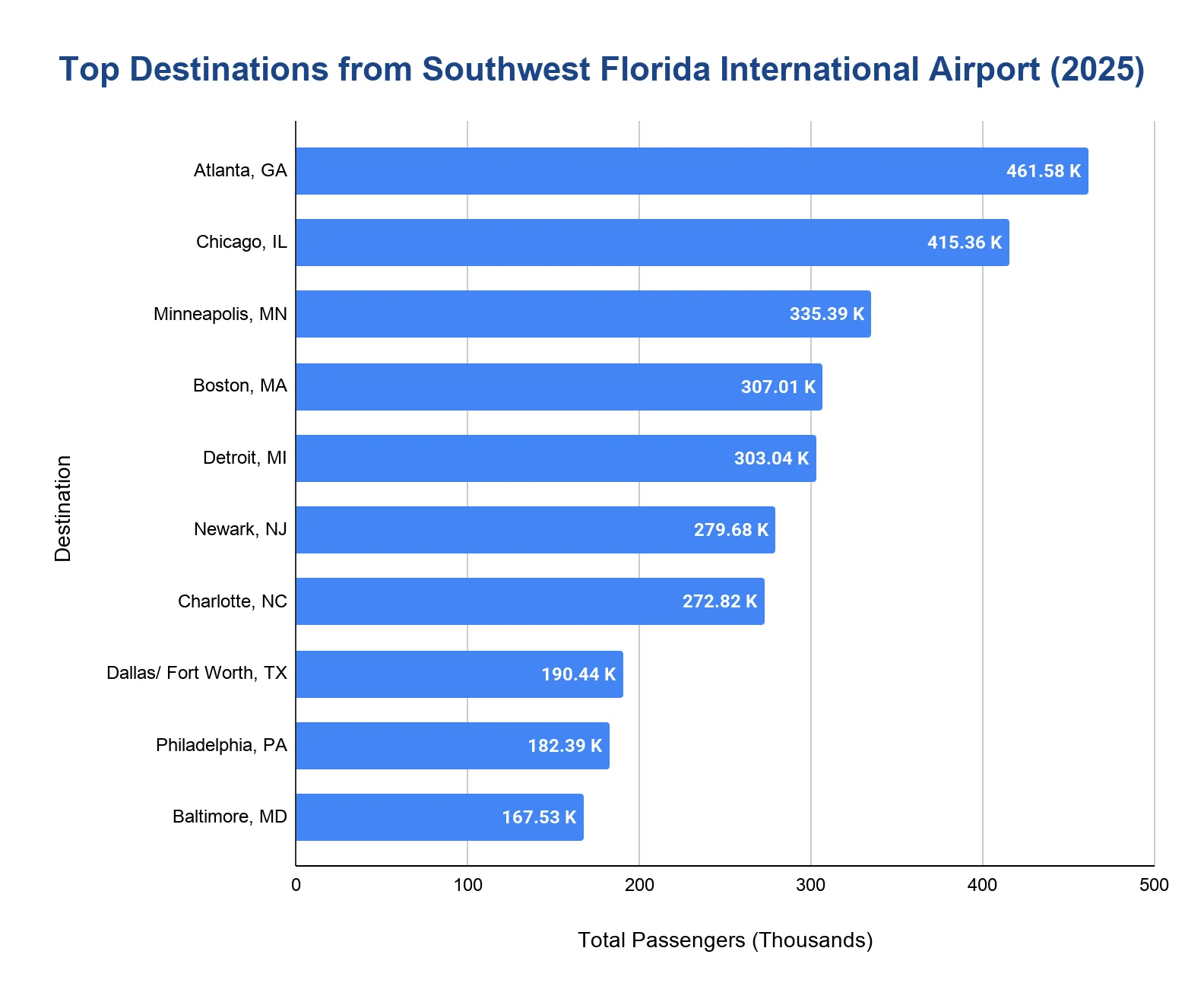 Chart of the busiest routes from RSW by passenger count in 2025