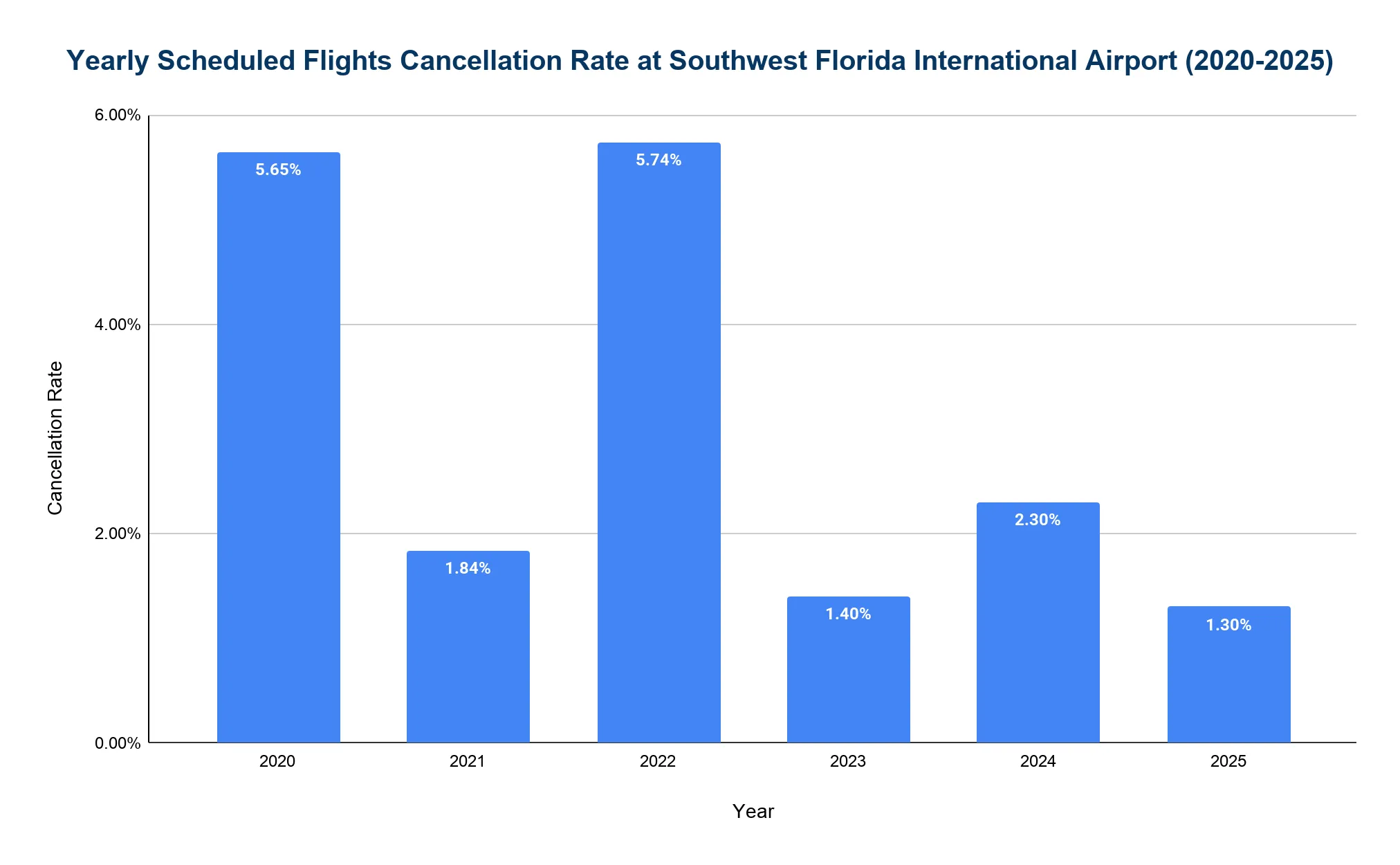 Chart of the annual flight cancellation rate at RSW from 2020 to 2025